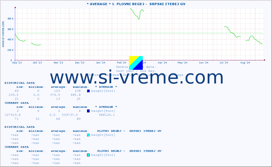  :: * AVERAGE * &  PLOVNI BEGEJ -  SRPSKI ITEBEJ GV :: height |  |  :: last year / one day.