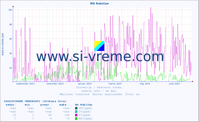 POVPREČJE :: MS Rakičan :: SO2 | CO | O3 | NO2 :: zadnje leto / en dan.