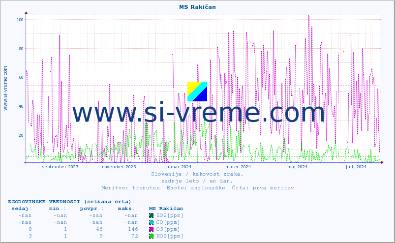 POVPREČJE :: MS Rakičan :: SO2 | CO | O3 | NO2 :: zadnje leto / en dan.
