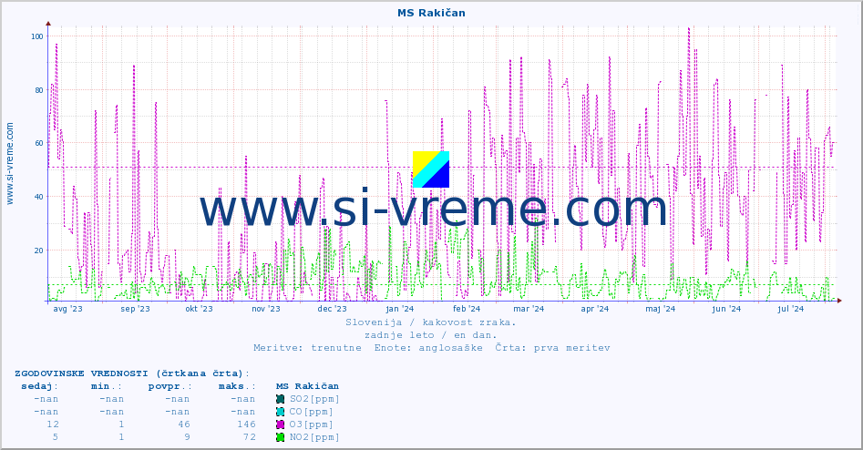 POVPREČJE :: MS Rakičan :: SO2 | CO | O3 | NO2 :: zadnje leto / en dan.