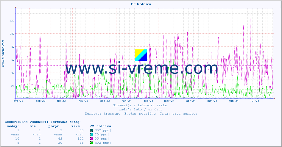 POVPREČJE :: CE bolnica :: SO2 | CO | O3 | NO2 :: zadnje leto / en dan.