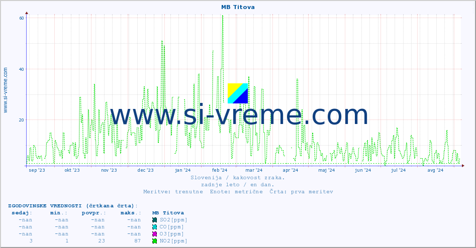 POVPREČJE :: MB Titova :: SO2 | CO | O3 | NO2 :: zadnje leto / en dan.