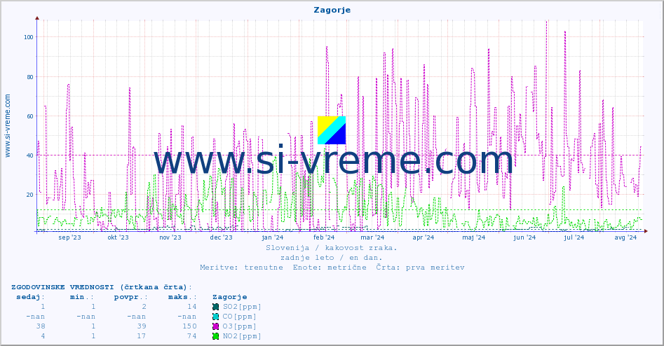 POVPREČJE :: Zagorje :: SO2 | CO | O3 | NO2 :: zadnje leto / en dan.