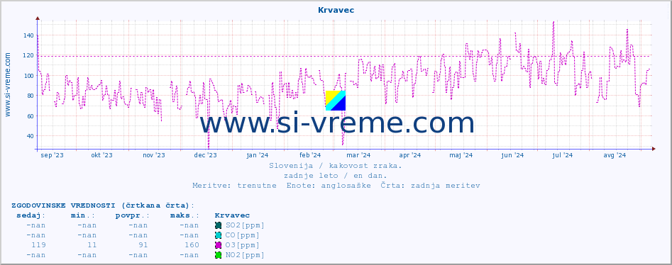 POVPREČJE :: Krvavec :: SO2 | CO | O3 | NO2 :: zadnje leto / en dan.