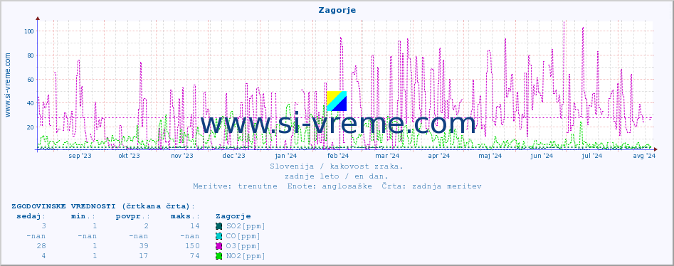 POVPREČJE :: Zagorje :: SO2 | CO | O3 | NO2 :: zadnje leto / en dan.