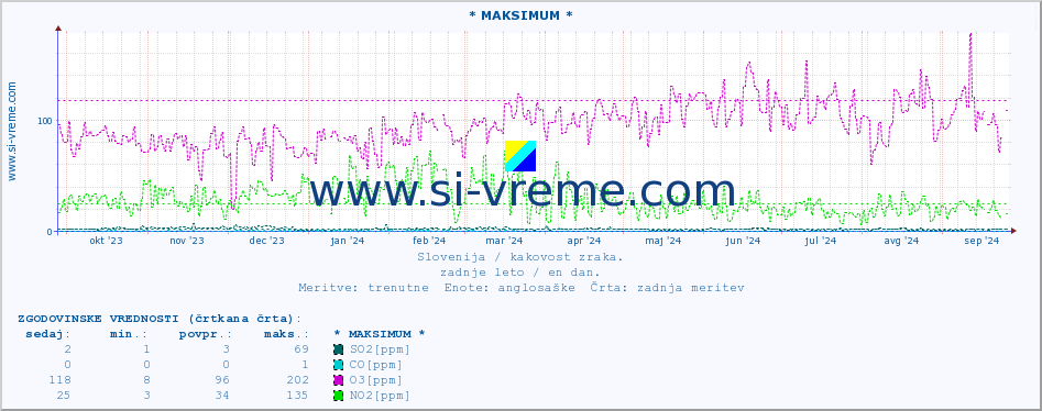 POVPREČJE :: * MAKSIMUM * :: SO2 | CO | O3 | NO2 :: zadnje leto / en dan.