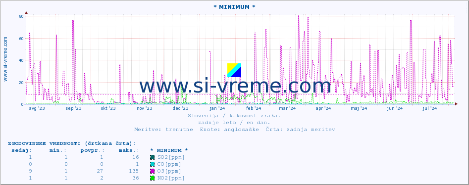 POVPREČJE :: * MINIMUM * :: SO2 | CO | O3 | NO2 :: zadnje leto / en dan.