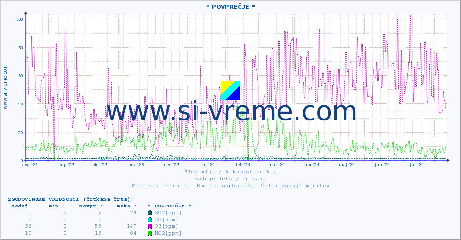 POVPREČJE :: * POVPREČJE * :: SO2 | CO | O3 | NO2 :: zadnje leto / en dan.