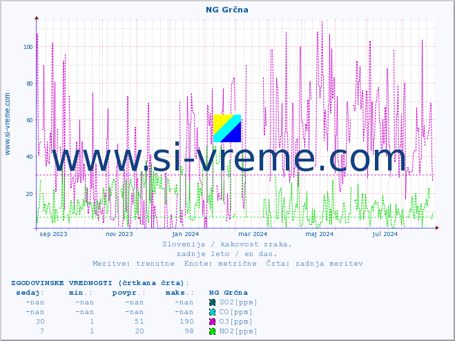 POVPREČJE :: NG Grčna :: SO2 | CO | O3 | NO2 :: zadnje leto / en dan.