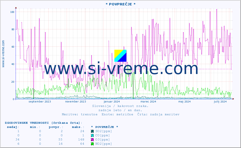 POVPREČJE :: * POVPREČJE * :: SO2 | CO | O3 | NO2 :: zadnje leto / en dan.