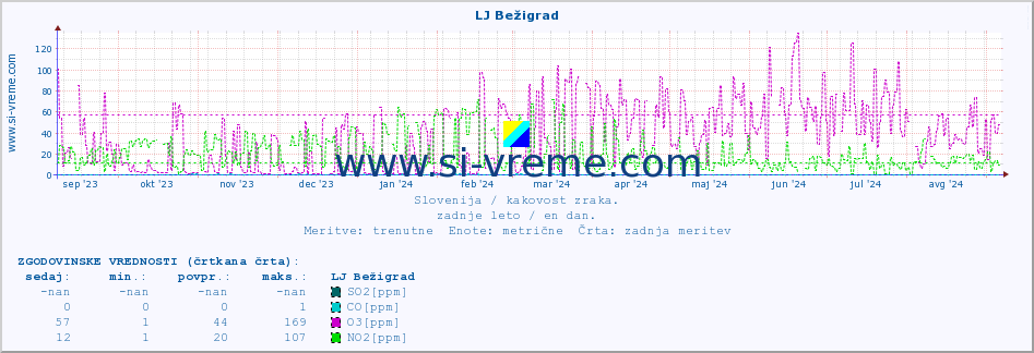 POVPREČJE :: LJ Bežigrad :: SO2 | CO | O3 | NO2 :: zadnje leto / en dan.