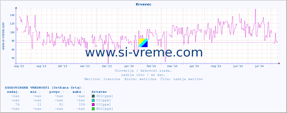 POVPREČJE :: Krvavec :: SO2 | CO | O3 | NO2 :: zadnje leto / en dan.