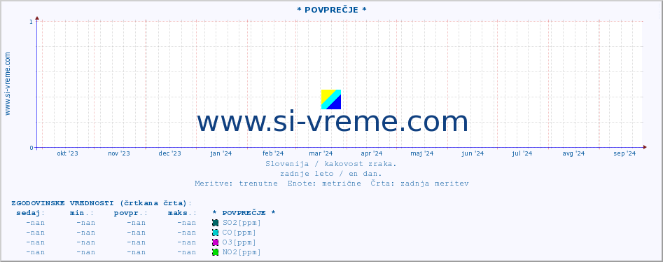 POVPREČJE :: * POVPREČJE * :: SO2 | CO | O3 | NO2 :: zadnje leto / en dan.