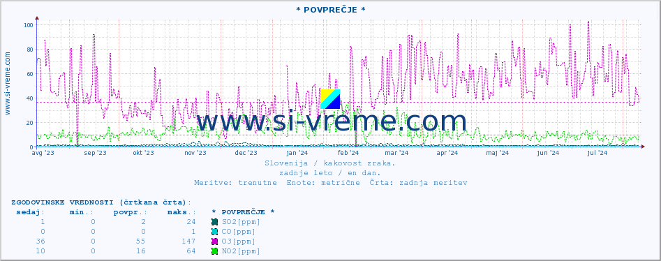 POVPREČJE :: * POVPREČJE * :: SO2 | CO | O3 | NO2 :: zadnje leto / en dan.