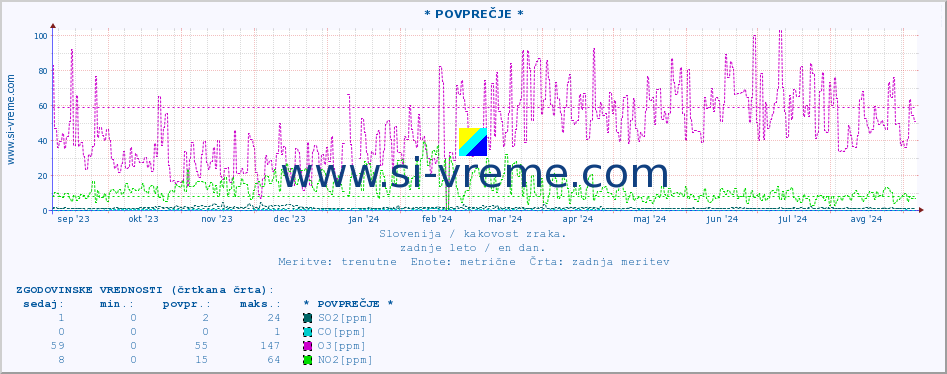 POVPREČJE :: * POVPREČJE * :: SO2 | CO | O3 | NO2 :: zadnje leto / en dan.