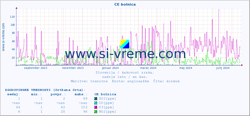 POVPREČJE :: CE bolnica :: SO2 | CO | O3 | NO2 :: zadnje leto / en dan.