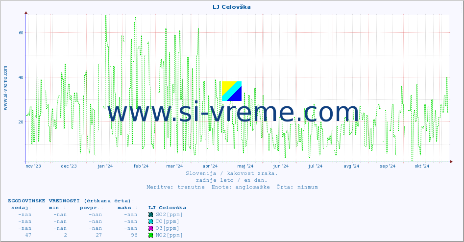 POVPREČJE :: LJ Celovška :: SO2 | CO | O3 | NO2 :: zadnje leto / en dan.