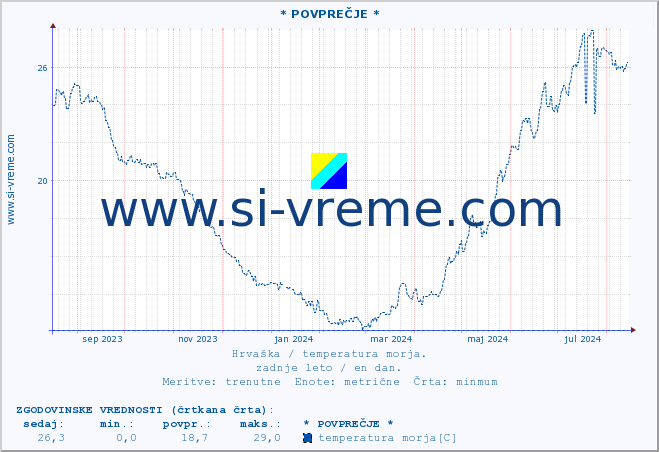 POVPREČJE :: * POVPREČJE * :: temperatura morja :: zadnje leto / en dan.