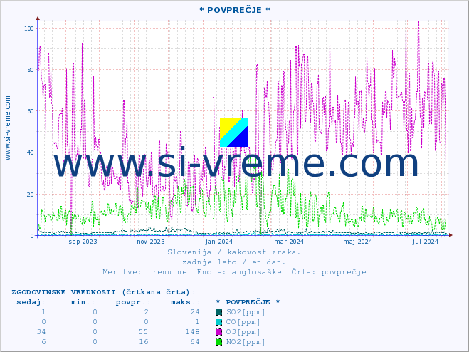 POVPREČJE :: * POVPREČJE * :: SO2 | CO | O3 | NO2 :: zadnje leto / en dan.