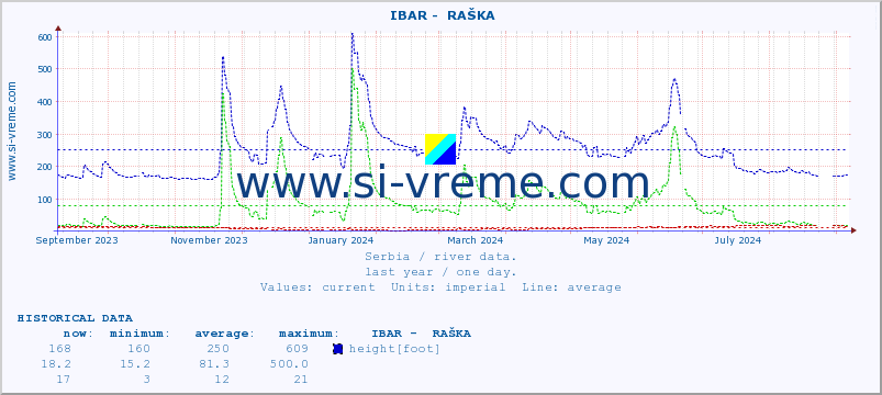  ::  IBAR -  RAŠKA :: height |  |  :: last year / one day.