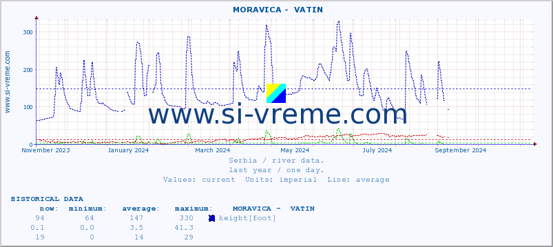  ::  MORAVICA -  VATIN :: height |  |  :: last year / one day.