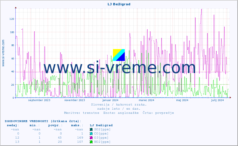 POVPREČJE :: LJ Bežigrad :: SO2 | CO | O3 | NO2 :: zadnje leto / en dan.