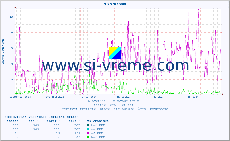 POVPREČJE :: MB Vrbanski :: SO2 | CO | O3 | NO2 :: zadnje leto / en dan.