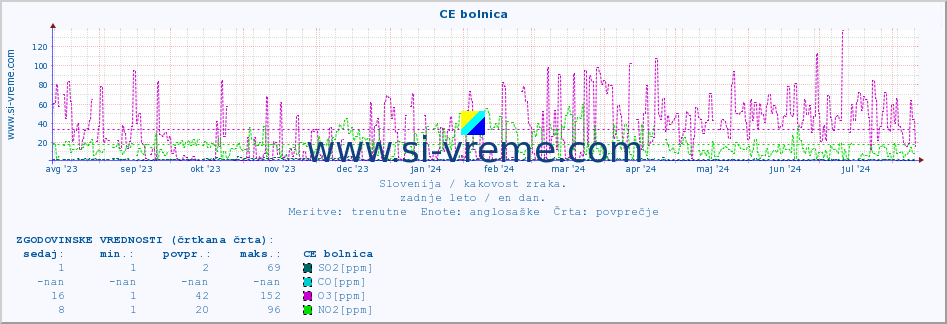 POVPREČJE :: CE bolnica :: SO2 | CO | O3 | NO2 :: zadnje leto / en dan.