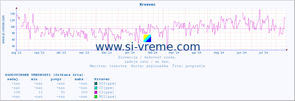 POVPREČJE :: Krvavec :: SO2 | CO | O3 | NO2 :: zadnje leto / en dan.