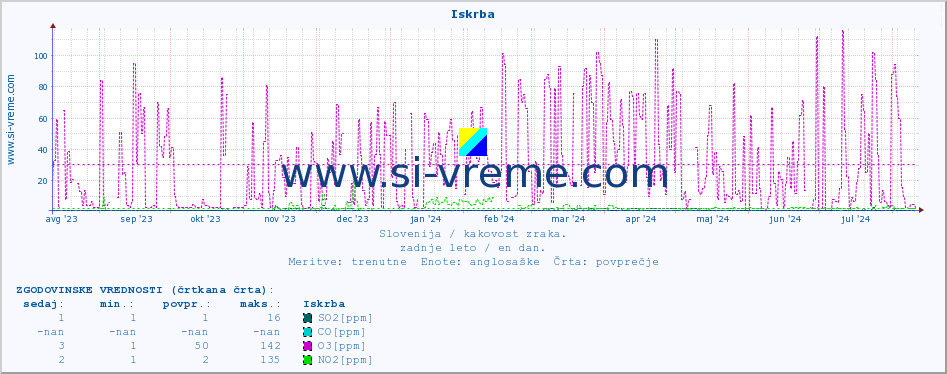 POVPREČJE :: Iskrba :: SO2 | CO | O3 | NO2 :: zadnje leto / en dan.