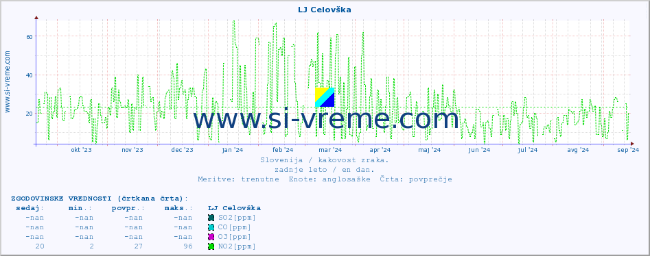 POVPREČJE :: LJ Celovška :: SO2 | CO | O3 | NO2 :: zadnje leto / en dan.