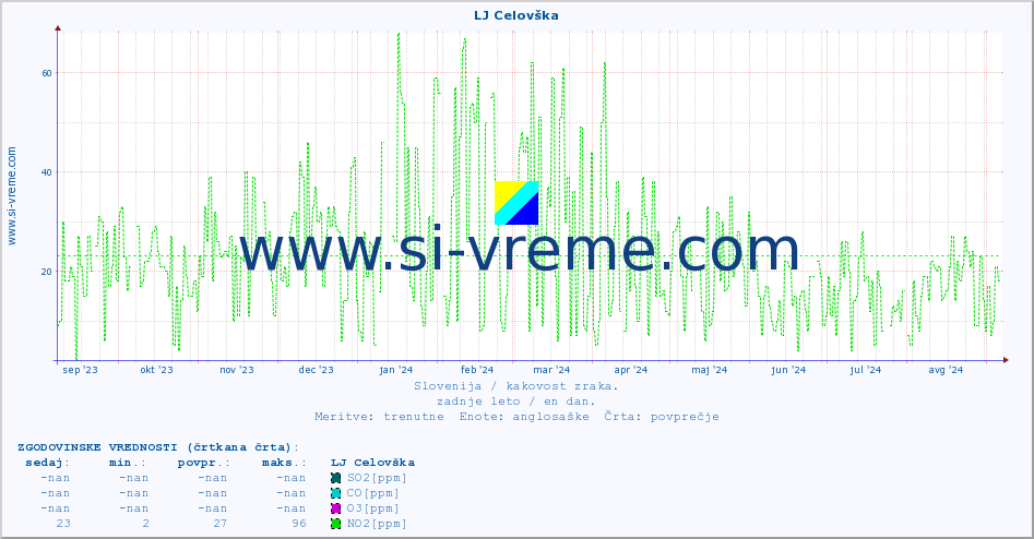 POVPREČJE :: LJ Celovška :: SO2 | CO | O3 | NO2 :: zadnje leto / en dan.