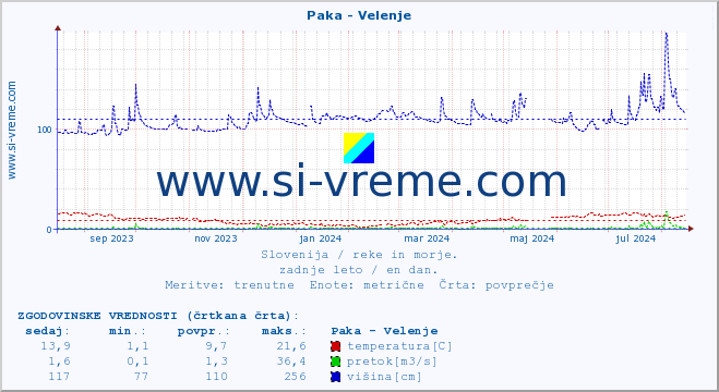 POVPREČJE :: Paka - Velenje :: temperatura | pretok | višina :: zadnje leto / en dan.