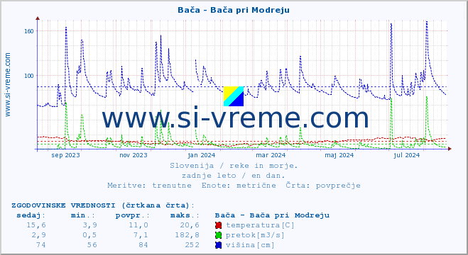 POVPREČJE :: Bača - Bača pri Modreju :: temperatura | pretok | višina :: zadnje leto / en dan.