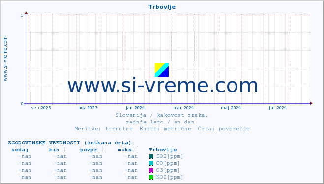 POVPREČJE :: Trbovlje :: SO2 | CO | O3 | NO2 :: zadnje leto / en dan.