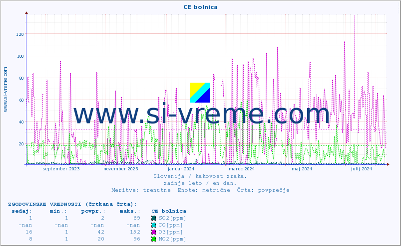 POVPREČJE :: CE bolnica :: SO2 | CO | O3 | NO2 :: zadnje leto / en dan.