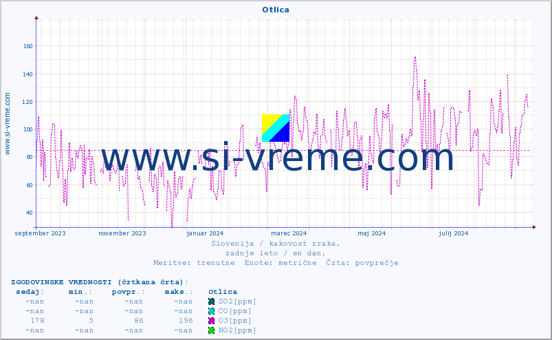 POVPREČJE :: Otlica :: SO2 | CO | O3 | NO2 :: zadnje leto / en dan.