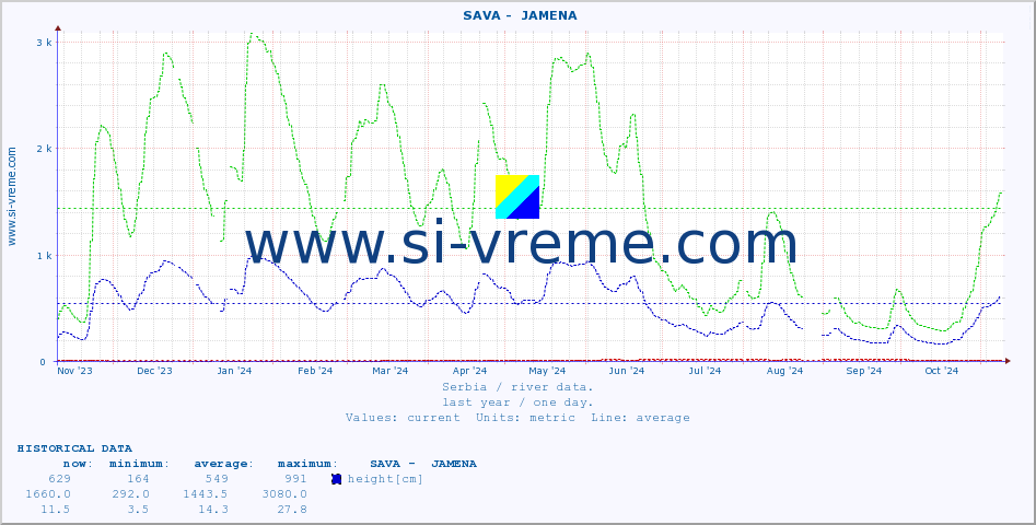  ::  SAVA -  JAMENA :: height |  |  :: last year / one day.