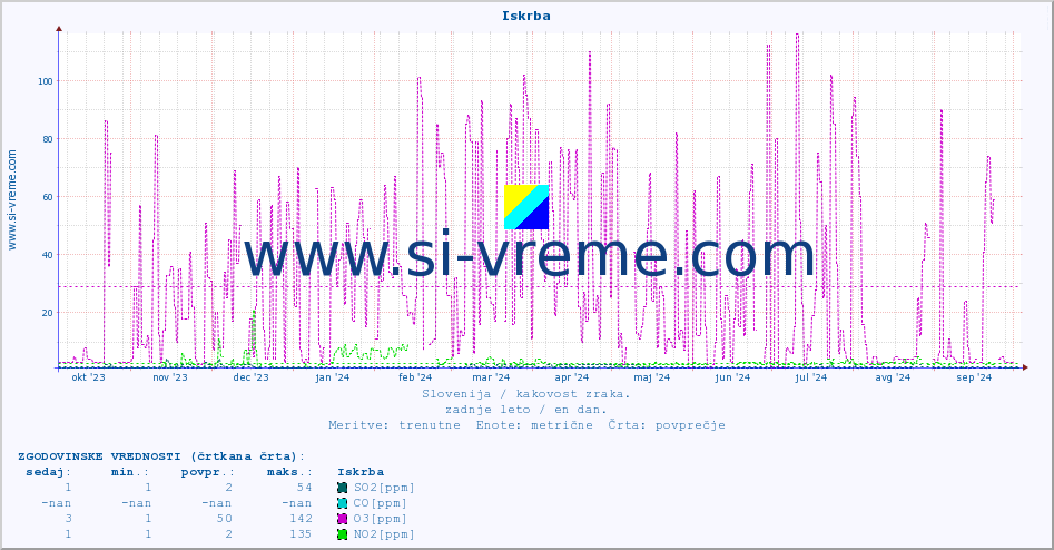 POVPREČJE :: Iskrba :: SO2 | CO | O3 | NO2 :: zadnje leto / en dan.