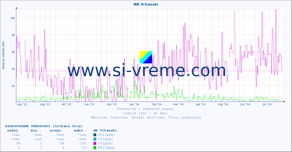 POVPREČJE :: MB Vrbanski :: SO2 | CO | O3 | NO2 :: zadnje leto / en dan.