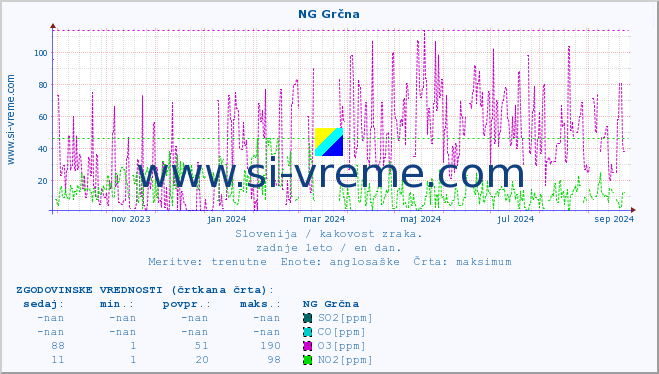 POVPREČJE :: NG Grčna :: SO2 | CO | O3 | NO2 :: zadnje leto / en dan.