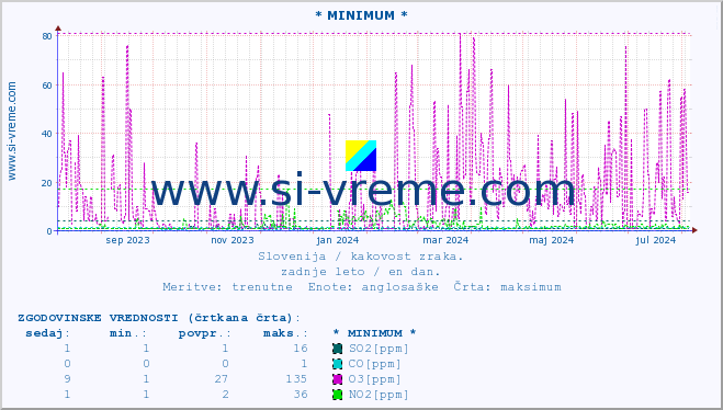 POVPREČJE :: * MINIMUM * :: SO2 | CO | O3 | NO2 :: zadnje leto / en dan.