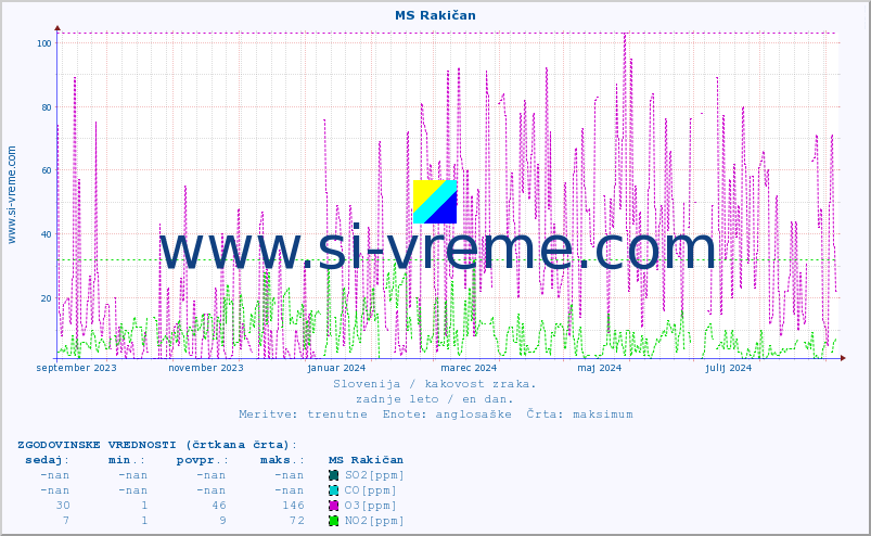 POVPREČJE :: MS Rakičan :: SO2 | CO | O3 | NO2 :: zadnje leto / en dan.