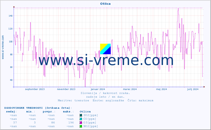 POVPREČJE :: Otlica :: SO2 | CO | O3 | NO2 :: zadnje leto / en dan.
