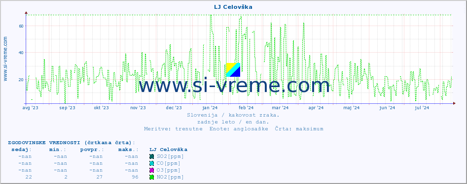 POVPREČJE :: LJ Celovška :: SO2 | CO | O3 | NO2 :: zadnje leto / en dan.