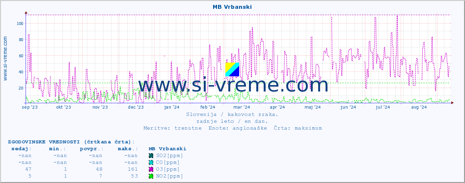 POVPREČJE :: MB Vrbanski :: SO2 | CO | O3 | NO2 :: zadnje leto / en dan.