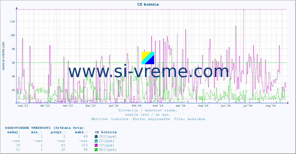 POVPREČJE :: CE bolnica :: SO2 | CO | O3 | NO2 :: zadnje leto / en dan.