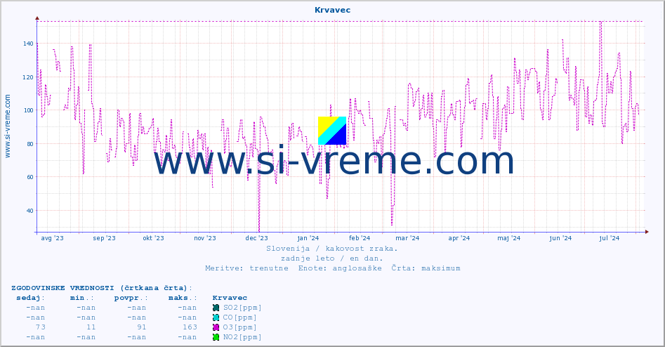 POVPREČJE :: Krvavec :: SO2 | CO | O3 | NO2 :: zadnje leto / en dan.