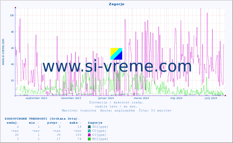 POVPREČJE :: Zagorje :: SO2 | CO | O3 | NO2 :: zadnje leto / en dan.