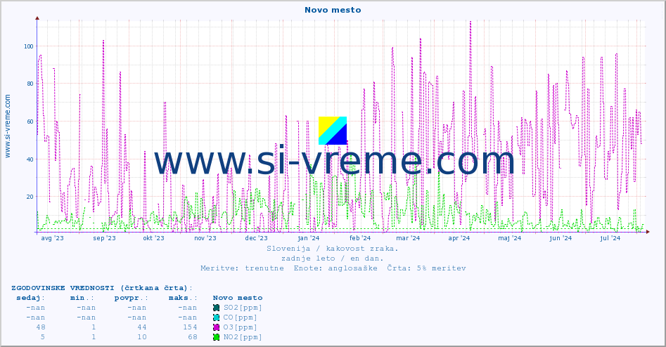 POVPREČJE :: Novo mesto :: SO2 | CO | O3 | NO2 :: zadnje leto / en dan.